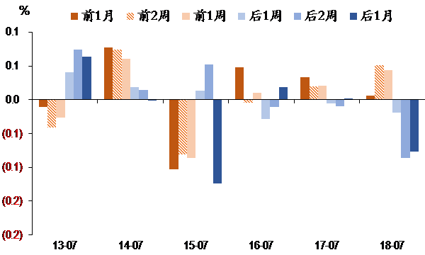 圖表II. 滬深300指數(shù)在年中政治局會議前后表現(xiàn).png